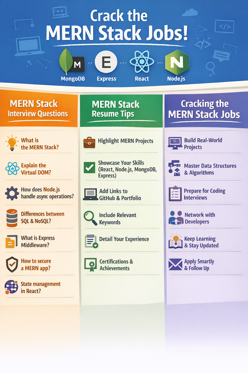 MERN Stack interview questions,  MERN Stack resume tips, cracking  MERN Stack jobs