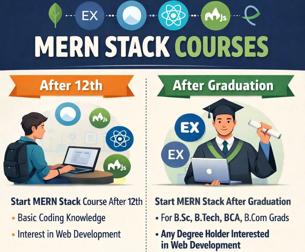 mern stack after 12th, mern stack after graduation, eligibility for mern stack course